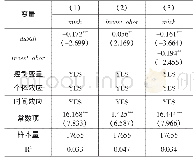 《表6 机制分析：“一带一路”倡议、对外直接投资与资本错配》