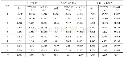 表3 公因子方差贡献情况（2008)