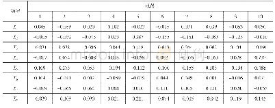 《表4 因子得分系数矩阵（2008)》