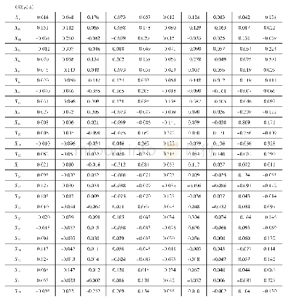 表4 因子得分系数矩阵（2008)