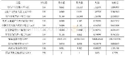 表2 变量的描述性统计：文化资源禀赋对文化产业发展的影响——基于资源异质的研究视角