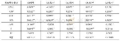 《表7 文化资源禀赋对文化产业影响的回归结果》