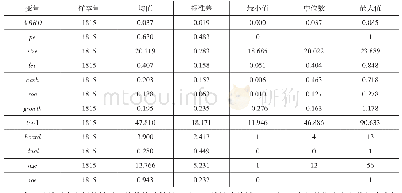 表2 变量的描述性统计：私募股权投资与企业研发操纵：监督还是合谋——基于高技术企业的实证分析