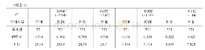 表8 IPO前高技术企业研发操纵的经济后果分析