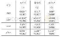 《表1 0 不同地区的双重差分估计结果》