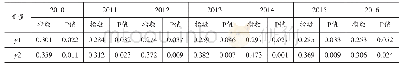 《表3 经济权重邻接矩阵（W1）下被解释变量的空间相关性检验（莫兰指数）》