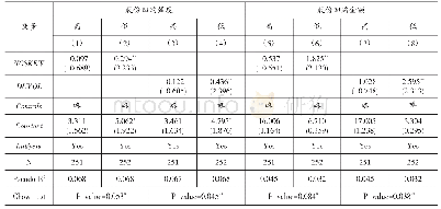 《表1 2 融资约束对股价崩盘与实施回购的影响》