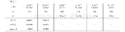 《表3 土地市场化对城乡收入差距的影响效应：内生性与稳健性检验》