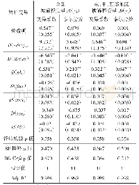 表6 教育结构升级差异对地区差距的影响（2002—2012年）