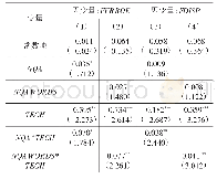 表1 6 创新强度的调节作用