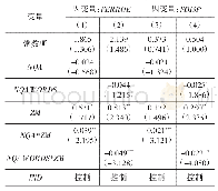 表1 7 财务困境的调节作用