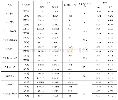 表6 处理组与控制组PSM匹配的平衡性检验