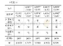 表1 基准回归估计结果：扩大服务业开放与制造业全球价值链参与