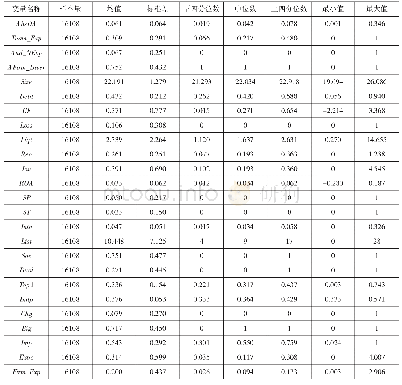 表4 描述性统计结果：审计师团队行业专长与审计质量——基于“师-团队-所”三维交互视角的分析