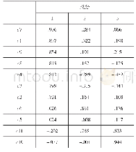 《表3 旋转后的成分矩阵：科技创新对保险公司成长性影响》