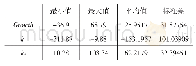 表5 变量描述统计：科技创新对保险公司成长性影响