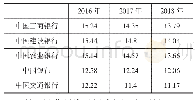 表3 五大国商行2016—2018年加权平均净资产收益率（%）