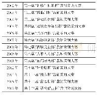 表1 山西财经大学历届营销策划大赛一览表