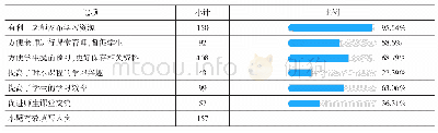 表1 蓝墨云班课混合式教学的优点