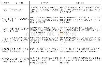 《表1：构建“课程思政”的“三位一体”——以《经济学》课程为例》