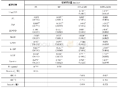 《表4 基准回归结果与内生性讨论》