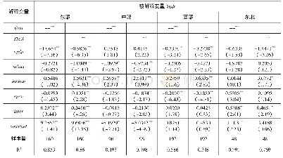 表7 分区域半参数模型估计结果（产业结构合理化）