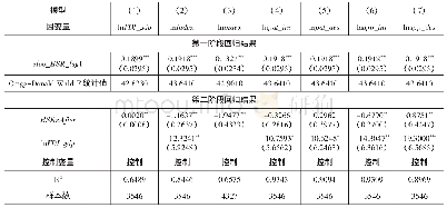 表7 高铁网络对沿线城市创新的中介效应检验：更换中介变量