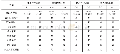 表8 金融可得性对流转期限与租金的影响