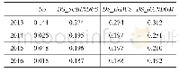 表5 总体内部控制缺陷认定标准与同行大类、同行小类、随机样本的“雷同”程度比较