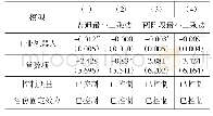 表5 工业机器人对农民工工业就业的影响结果