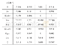 表2 描述性统计：机构投资者网络嵌入与企业金融决策——基于实体企业金融化的研究视角