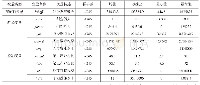 《表1 变量的描述性统计：创业活力、创新能力与城市经济发展效率——基于283个地级市数据的实证检验》