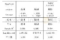 《表4 绿色产业政策与工业企业绿色并购》