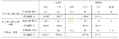 表2 经滤波分解后的单变量周期波动性特征(1)