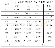 表9 非国有参股股东与企业金融化水平：基于金融资产期限的分组