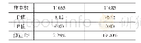 《表9 非国有参股股东与企业金融化水平：基于金融资产期限的分组》