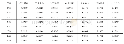 表2 中国省市工业高质量指数全局莫兰系数