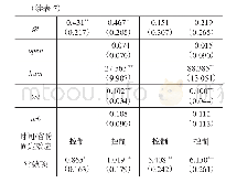 表7 稳健性检验：指标替换