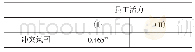 表7 回归分析结果（标准系数）