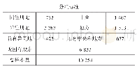 表3 分组检验样本：民营企业混合所有制与商业信贷合约——不确定性风险视角