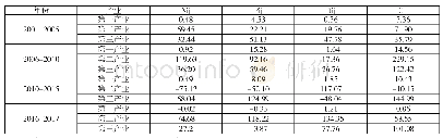 《表1 2001-2017年晋城市产业偏离份额分析结果》