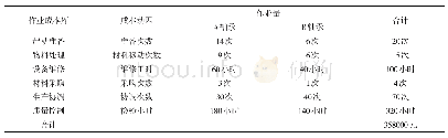 表5 春63井洗井情况：作业成本法下制造企业的成本运用研究