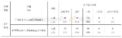 《表3 客户感知(Cus＿per)测评表》