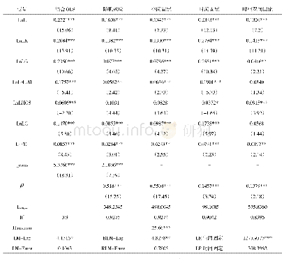 《表1 混合OLS与空间滞后（SAR）模型的估计结果》