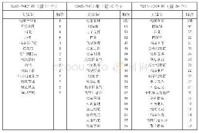 《表2 我国档案学硕士论文三个阶段主要高频关键词》