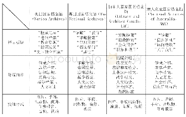 《表2 四国国家（图书）档案馆资源建设对比汇总》