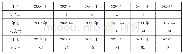 《表1 CNKI数据库检出文献量与发文时间统计》