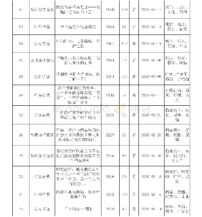 表2 阅读量在2000以上的微信推文一览表