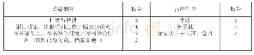 表1 重要期刊和高产作者