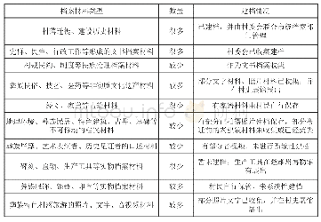 表2 紫溪彝村档案材料分类、数量及建档情况统计